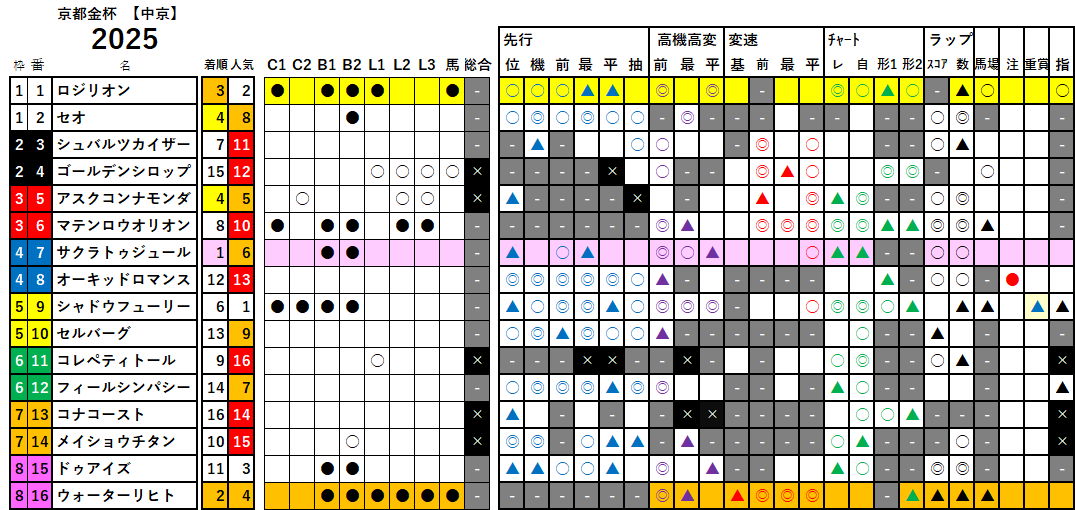 京都金杯　検証データ　2025